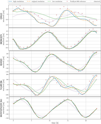 Fig. 12. Tidal predictions, reference NorKyst-800 results, and official gauge measurements every five minutes at selected locations generated by the simulations discussed in Case 3. All grid resolutions capture the tide as predicted by NorKyst-800 with only minor discrepancies at coastal locations, such as Bergen, Bodø and Honningsvåg. The grid resolution comes much more into play deep inside the fjords, such as at Oslo and Narvik. Here, the low-resolutions grid no longer manages to represent the bathymetry well enough for the tide to enter the fjord correctly (especially in the very narrow Oslo fjord), but we still get fair results with the high-resolution grid. The weakly dotted line is actual observed sea-surface level at the respective locations in the time range of the forecast. It should be noted that official tidal forecasts have additional physical terms, which is the main reason why the NorKyst-800 is off.