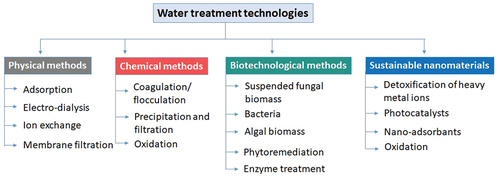 Figure 3. Overview of advanced water treatment technologies, including chemical, biotechnological, and nanotechnological approaches for comprehensive water remediation.