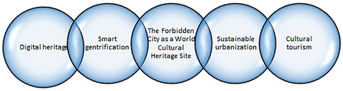 Figure 6. A model for managing the preservation of cultural heritage in a changing historic environment within the framework of sustainable development of the city.