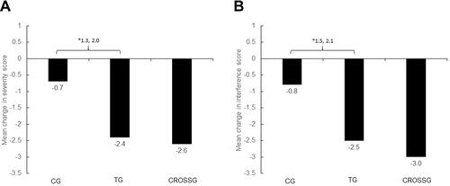 Figure 2 Mean change from baseline to day 14 in overall severity (A) and interference (B) scores within the control, treatment, and crossover groups. *95% Confidence Interval of the difference, unpaired t-test.Abbreviations: CG, control group; TG, treatment group; CROSSG, crossover group.