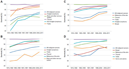 Figure 1 Surveillance, Epidemiology, End Results (SEER) data showing the change in 5-year survival of the most common cancer types from 1975 to 2011 in different age ranges among the AYA population.