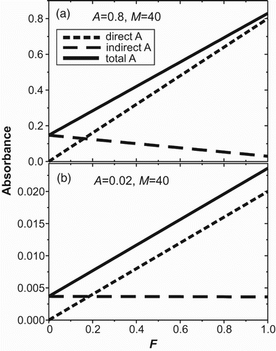 Figure 5. Relation (Equation (13)) between the direct (short-dashed line), indirect (dashed line) and total (solid line) absorbance as function of the direct flux fill factor F for the case of (a) highly absorbing (A=0.8) and (b) weakly absorbing (A=0.02) sample. The sample area fill factor fTS and the sphere multiplier MTS are 0.0046 and 40, respectively.