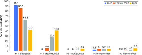 Figure 1. First-line treatment regimens for extensive-stage small cell lung cancer in EU5*.*Regimens that contributed <2% individually to total percentage from 2018 to 2021 are not shown.EU5: France, Germany, Italy, Spain and the UK; IO mono/combo: Immunotherapy monotherapy or combination, including ipilimumab/nivolumab combination regimen; Pt: Platinum; Pt + atezolizumab: Platinum-based chemotherapy with atezolizumab combination regimen; Pt + durvalumab: Platinum-based chemotherapy with durvalumab combination regimen; Pt + etoposide: Platinum-based chemotherapy with etoposide combination regimen.