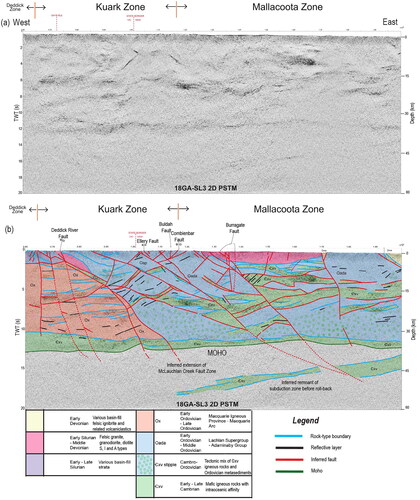 Figure 3. Portion of the deep seismic reflections acquired in 2018 across the Kuark and Mallacoota zones and boundary with the Deddick Zone along the McLauchlan Creek Fault Zone (modified from data and interpretation in Resources Victoria, Citation2024, March 4) and also showing locations of the major faults mentioned in the text. The location of the seismic line is shown in Figure 5. (a) Migrated seismic section along the western portion of line 2 and the total data acquired along line 3 (186 A-SL3 2D PSTM). PSTM = PreStack Time Migration. Display shows the vertical scale equal to the horizontal, assuming a crustal velocity of 6000 ms−1, TWT = two-way time. (b) Interpreted cross-section (modified after Resources Victoria, Citation2024, March 4). Blue (Oada) represent Ordovician sequences; mauve (Ox) = possible Macquarie igneous province; green (Cxv) = Cambrian mafic igneous rocks, the base of which must be faults; Cxv stipple = possible Cambrian–Ordovician; magenta = early Silurian – middle Devonian plutons; yellow = Devonian basin-fill (Dme) and volcaniclastic rocks. Legend data modified from Resources Victoria, Citation2024, March 4. The thick imbricated package of Cambrian and Ordovician units related to the accretionary prism abut the MacLauchlan Creek Fault Zone and are juxtaposed against units in the west related to the Macquarie Arc. The inferred subduction zone remnant may be a portion of the Tabberabberan or younger subduction zone.