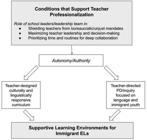 Figure 1. Teacher professionalization and immigrant ELs.