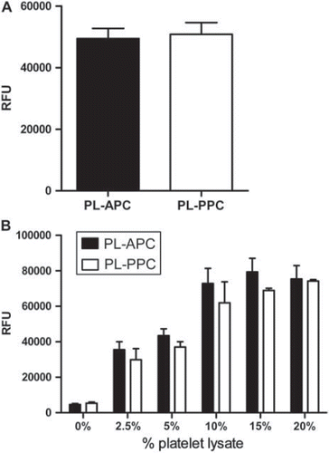 Figure 4. Proliferation capacity of PL-PPC and PL-APC. (A) Comparison of MSC proliferation in 10% PL-APC (n = 4) and 10% PL-PPC (n = 6). (B) MSC proliferation assays were performed by comparing different batches of PL-PPC (n = 6) and PL-APC (n = 2) as a culture supplement at concentrations ranging from 0 to 20%. Results are expressed as mean and SD values of three independent experiments. RFU, relative fluorescence units.