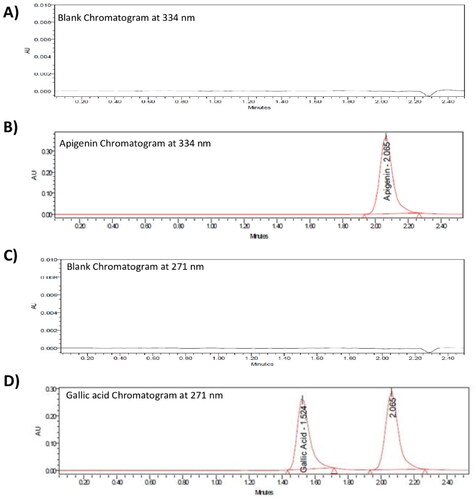 Figure 2. HPLC blank chromatograms A and C at 334 and 271 nm respectively, as well as chromatograms of B) apigenin detected at 334 nm, and D) gallic acid detected at 271 nm.