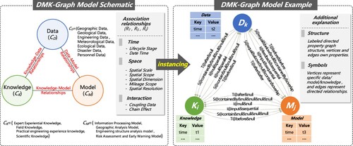 Figure 3. Schematic and an example of the DMK-Graphmodel.