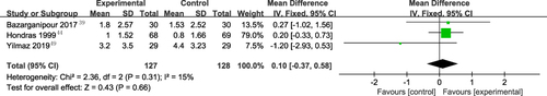 Figure 8 Forest plot of weighted mean difference (95% CI) for pain intensity for manual therapy versus place control.