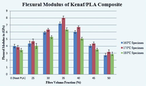Figure 12. Kenaf/PLA composites’ flexural modulus.