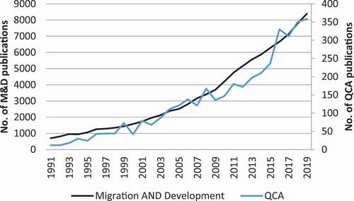 Figure 1. Number of scientific publications examining aspects of the migration-development nexus, and publications using QCA, 1990–2019.