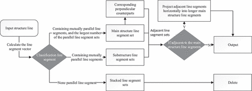 Figure 7. The flow chart of structure line optimization method.