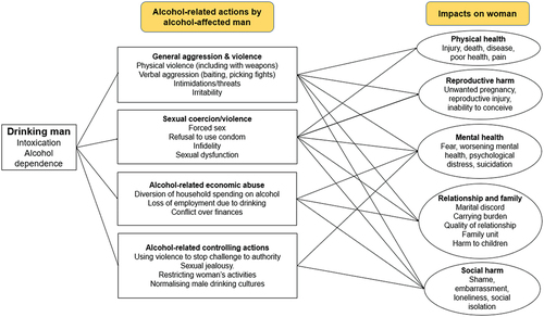 Figure 2. Schema of harms arising from men’s drinking and impacts on women.
