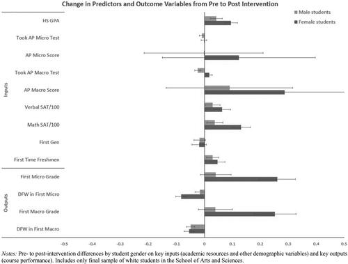 Figure 1. Pre- to post-intervention differences by student gender.