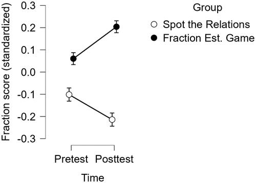 Figure 8. Means of the fraction knowledge task scores (standardized) on the pre- and posttests for the spot the relations and fraction estimation game groups. Note. Error bars represent the plus/minus standard errors for the means.