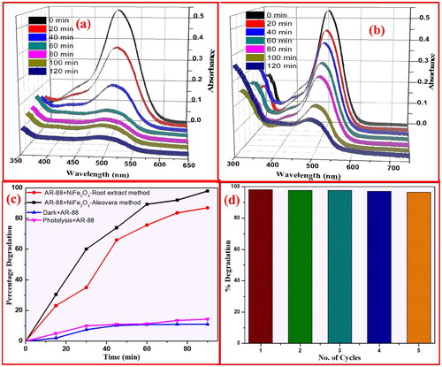Figure 14. Absorbance of AR-88 (30 ppm) in presence of NiFe2O4 NPs by (a) aloe vera method; and (b) plant root mediated combustion method under UV-light. (c) Plot of % degradation vs time indicating the AR-88 dye photo-degradation capability (d) plot of % degradation vs no. of cycles of AR-88 dye.