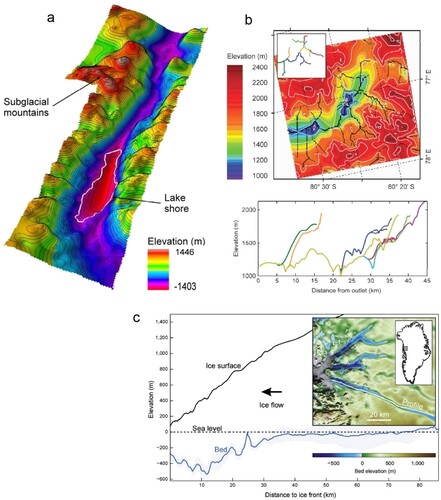 Figure 1. Examples of overdeepening types and scales. (a) Contoured map of the overdeepened glaciated trunk valley occupied by Ellsworth subglacial lake (100 m contours), West Antarctica (from Ross et al. Citation2011; modified by Cook and Swift Citation2012). (b) (top) Digital elevation model (DEM) of bed topography in the Gamburtsev Mountains, East Antarctica, showing a major overdeepened trough within a pre-glacial fluvial valley network. (inset and bottom) Valley profiles show the depth and extent of overdeepening (inc. smaller cirque, and hanging-valley types) along major valley axes (from Bo et al. Citation2009; modified by Cook and Swift Citation2012). (c) Longitudinal profile of a terminus overdeepening situated beneath Upernavik Isstrøm South outlet glacier in NW Greenland (from Morlighem et al. Citation2014; modified by Patton et al. Citation2016), extending ∼30 km up-valley beneath the ice. The location of the profile is shown in the inset (elevation axis exaggerated).