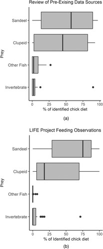 Figure 4. Boxplots showing the range of contributions which different prey types made to overall chick diet across all UK colonies and years for which numeric data were available from (A): the literature review and (B): the LIFE Project colonies. Calculations of proportions exclude unidentified prey items.