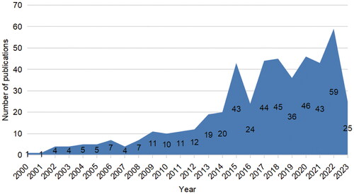 Figure 1. Analysis trend of annual publication in the field of traditional Chinese medicine in the treatment of lymphoma.