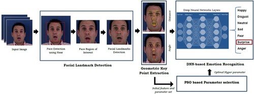 Figure 3. Proposed approach for emotion recognition.