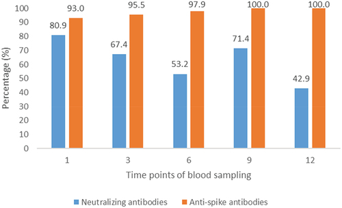 Figure 4. Percentage of detectable anti-spike and neutralizing antibodies over time (n = 47).
