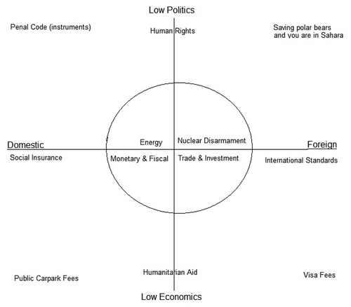 Figure 1. The important issues encompass all four disciplines