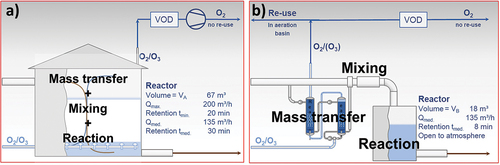 Figure 5. Overview of studied lines and needed dimension for equal MP elimination grades: (a) conventional ozone injection technology line; (b) OSW line. The main process steps are shown as well as their schematic representation (no scaled). The ‘volume A’ refers to the installed reactor volume for the standard ozonation at the WWTP DuisburgVierlinden, while ‘volume B’ refers to the theoretical reactor size needed taking the highest required reaction time until maximal elimination of MP observed during this study as middle retention time (8 min). The size relation follows VB = 0.27 VA. A possible re-use of the oxygen/ozone flow after the mass transfer step was discussed and therefore, presented in figure B.