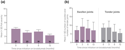 Figure 3. Mean (a) PsA severity (VAS 0-10) and (b) number of swollen (0-74) and number of tender (0-76) joints in PsA patients at 0, 3, 6, and 12 months.Error bars depict standard error. The number of patients at each time point are represented within each respective bar.PsA, psoriatic arthritis; SE, standard error; VAS, Visual Analogue Scale.