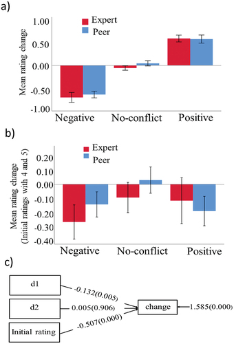 Figure 2. Behavioral results. (a) Mean rating change (second rating minus first rating) for peer and expert groups with all trials across all 23 subjects (total number of trials: 5492). (b) Mean rating change when the effect of the regression to mean (RtM) is removed by using only initial ratings 4 and 5 (2277 trials). Bars indicate the standard error of the mean across subjects. (c) The diagram for statistical analysis shows the behavioral effects of positive and negative conflict and the initial rating. The values indicate mean differences between negative conflict with no-conflict (d1), positive conflict with no-conflict (d2), and the effect of initial rating on change. The value on the right indicates the residual variance of change, and pvalues are shown inside brackets.