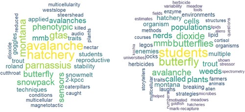 Figure 2. Word clouds for cohort two transcripts before intervention (left panel) and after intervention (right panel).