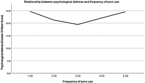Figure 2. Relationship between psychological distress and frequency of porn use. Note: Frequency of porn use: 1 = more than once a day; 2 = about once a day; 3 = a few times per week; 4 = a few times per month; 5 = less than a few times per month.