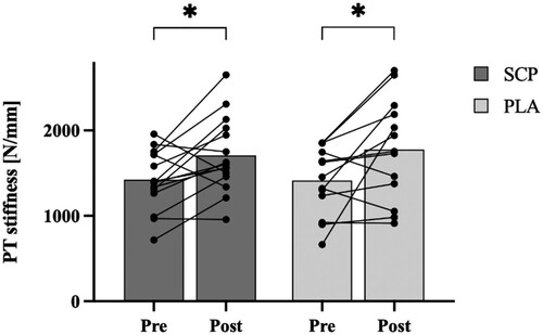 Figure 2. Patellar tendon stiffness from pre to post of SCP and PLA group. Data shows mean with individual pre to post values. * indicates significant within-group differences between pre and post (p < 0.01).