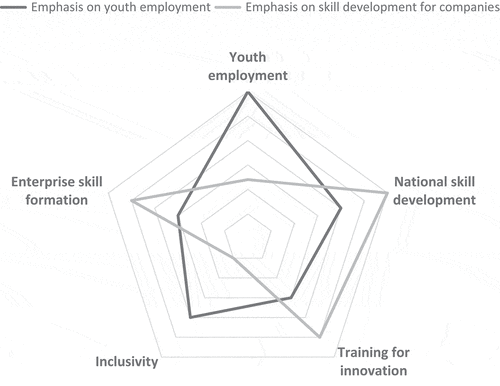 Figure 2. The effect of different emphases on national apprenticeship systems.
