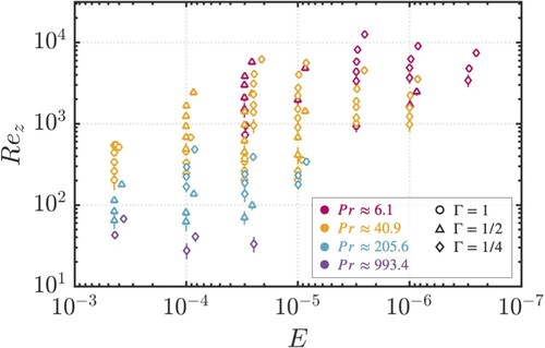 Figure A2. Reynolds number versus Ekman number for rotating RBC measurements. (Colour online)