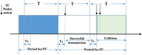 Figure 2. Channel utilization model.