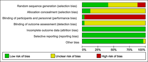 Figure 2 Risk of bias graph: review of the authors’ judgments regarding each risk of bias item presented as percentages across all included studies.
