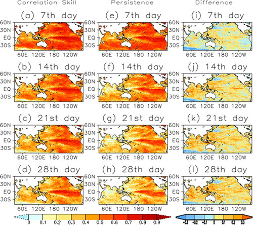 Fig. 2. Left panels: model’s predicted SSTA correlation at forecast time (a) 7th day, (b) 14th day, (c) 21st day and (d) 28th day starting from the 1st of February, May, August and November over the period 1990–2012. Middle panels (e, f, g and h) are the same as the left panels but for persistence skill. Right panels (i, j, k and l) are the differences between correlation of the model and persistence.