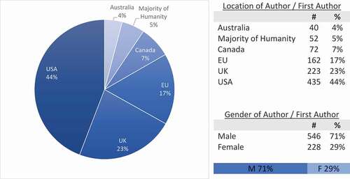 Figure 4. Geography and gender analysis of IPE (2020) textbook