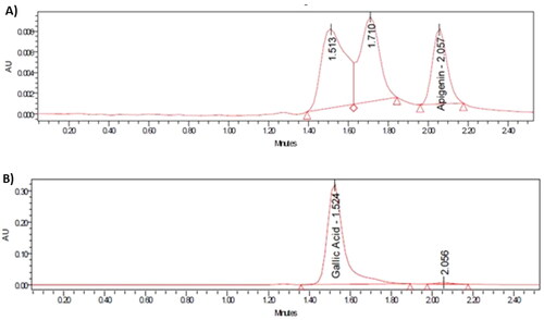 Figure 4. Chromatograms of encapsulated A) apigenin B) gallic acid in nanoliposomal formulations.