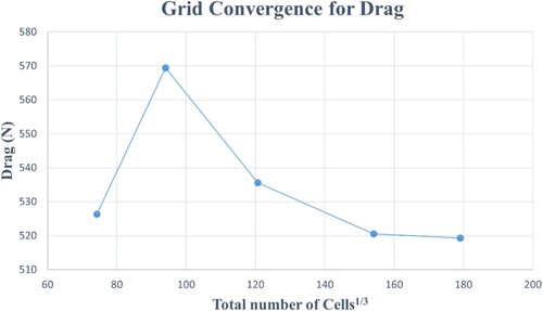 Figure 17. Dependency of drag (resistance) on mesh size.