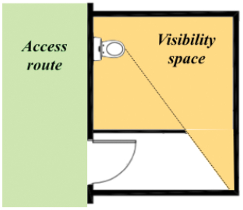 Figure 3. An alternative interpretation of the privacy code based on visibility space, regions from which an object is visible (Bhatt et al., Citation2012).