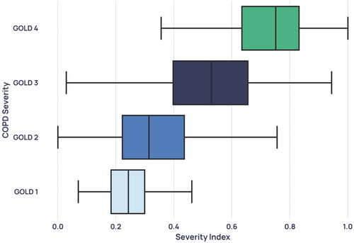 Figure 7. Boxplot showing the distribution of each GOLD stage in the severity model’s probability output.