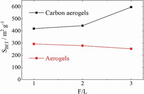 Figure 3. Correlation of initial formaldehyde–lignin mass ratio (F/L) and the specific BET surface area (SBET) for the resulting aerogels