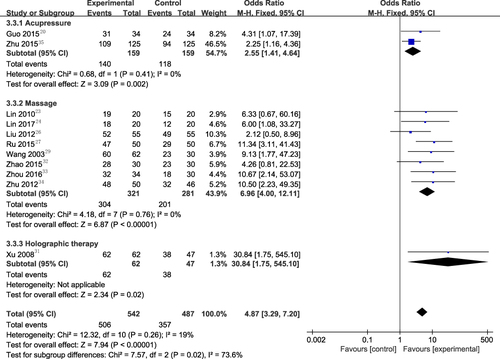 Figure 11 Overall and various manual therapies subgroup forest plot of weighted OR (95% CI) for effective rate for manual therapy versus NSAIDs.