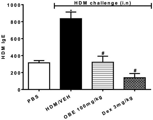 Figure 8. Effect of preventive treatment with OBE, at a single dose of 100 mg/kg; i.p., on the HDM-induced serum levels of HDM-specific IgE. The different treatment groups were; PBS-challenged mice pre-treated with vehicle (PBS group), HDM-challenged mice pre-treated with vehicle (HDM group), HDM-challenged mice pre-treated with OBE (100 mg/kg; i.p.) (OBE group) and HDM-challenged mice pre-treated with DEX (3 mg/kg; i.p.) (DEX group). Data are expressed as mean ± SEM (n = 6–11). *p < 0.05 PBS group, #p < 0.05 vs. HDM group (Kruskal-Wallis test followed by Dunn’s multiple comparison test).