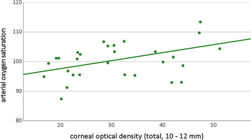 Figure 2 Correlation between retinal arterial oxygen saturation (in %) and peripheral corneal optical density (of all layers at 10 to 12 mm diameter, in µm) in diabetes mellitus patients.