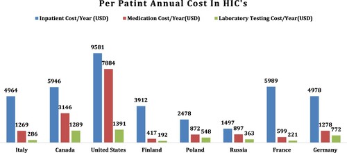 Figure 5. Annual cost/patient in high-income countries.