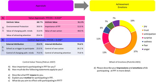 Figure 3. Results based on the applied concepts of control-value-theory and wheel of emotions. Quantitative results from control and value appraisals and emotions are summarized (captures of tables) and represented by significant values. Qualitative results are represented by relative values (in the tables and in the ring). Results are based on quantitative (A, B) and qualitative questions (a-d) (see A1 FFF_questionnaire).