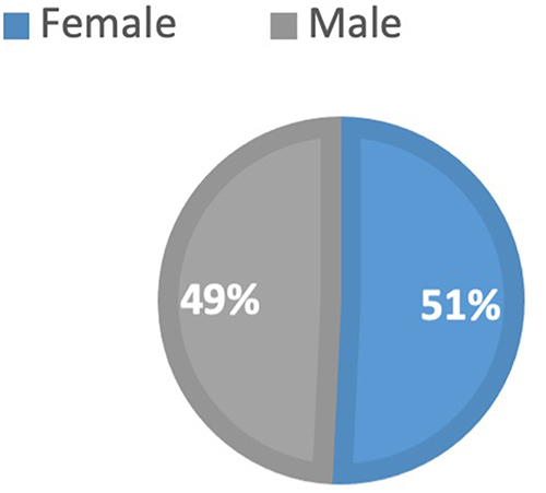 Figure 2 Pie chart showing gender distribution of the sample.