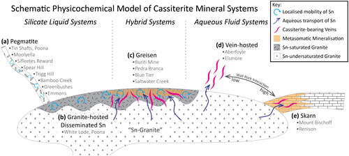 Figure 1. A schematic illustration of the physicochemical model of cassiterite mineral systems employed in this study. Silicate Liquid Systems, where cassiterite precipitates from a silicate liquid, include (a) pegmatite deposits, and (b) granite-hosted Disseminated Sn deposits. Hybrid Systems, where cassiterite may precipitate from both silicate liquids and aqueous fluids, are represented by (c) greisen deposits. Aqueous Fluid Systems, where cassiterite is precipitated from hydrothermal fluids only, are represented by (d) vein-hosted systems and (e) Sn-bearing skarn systems. In this model, the key distinction between vein-hosted and skarn systems is the degree of wall-rock alteration (metasomatism), with vein-hosted systems representing a low alteration endmember, and skarn systems representing a high alteration endmember. The classification of cassiterite crystals examined in this study is also listed in this figure.